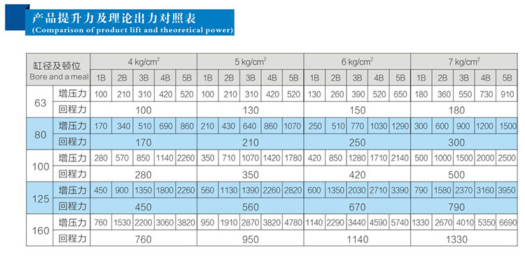 4倍行程可调倍力气缸产品提升力及理论出力对照表