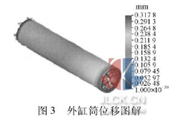 图3  外缸筒位移图解