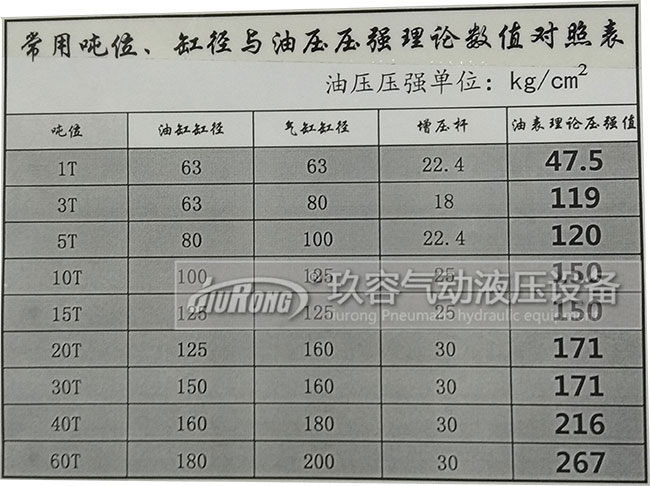 气油转换增压缸出力大小与油缸缸径、气缸缸径、增压杆、压强数值对照表