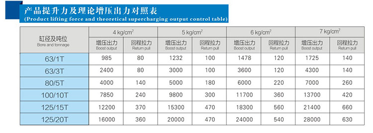 JRC总行程可调91视频APP下载污缸产品提升力和理论输出力对照表