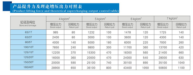 JRP紧凑型并列式91视频APP下载污缸产品提升力和理论输出力对照表