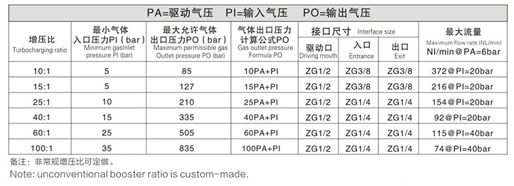 双头单作用91视频网站大全输出压力及流量对照表