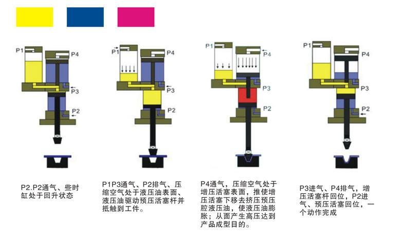 增压缸工作步骤